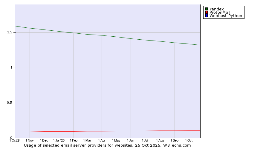Historical trends in the usage of Yandex vs. ProtonMail vs. Webhost Python