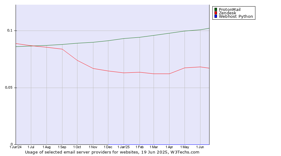 Historical trends in the usage of ProtonMail vs. Zendesk vs. Webhost Python