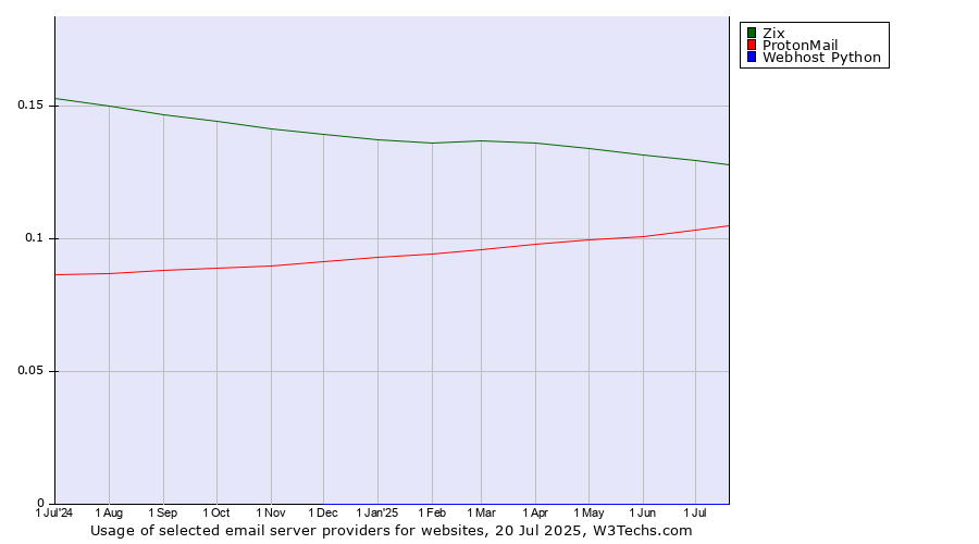 Historical trends in the usage of Zix vs. ProtonMail vs. Webhost Python
