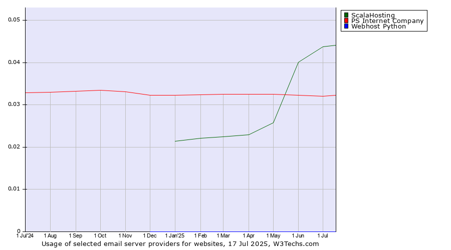 Historical trends in the usage of ScalaHosting vs. PS Internet Company vs. Webhost Python