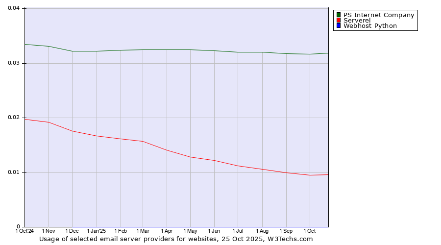 Historical trends in the usage of PS Internet Company vs. Serverel vs. Webhost Python