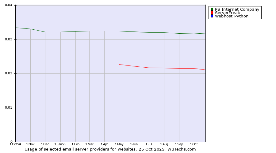Historical trends in the usage of PS Internet Company vs. ServerFreak vs. Webhost Python