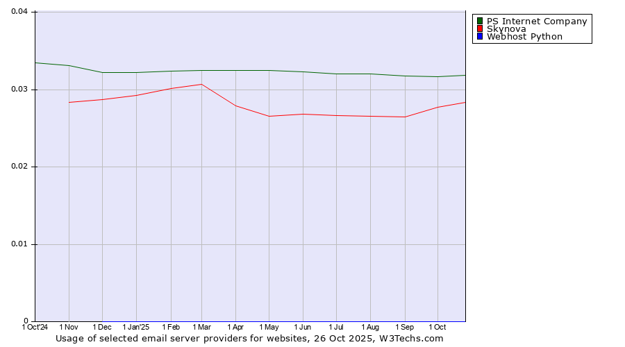 Historical trends in the usage of PS Internet Company vs. Skynova vs. Webhost Python