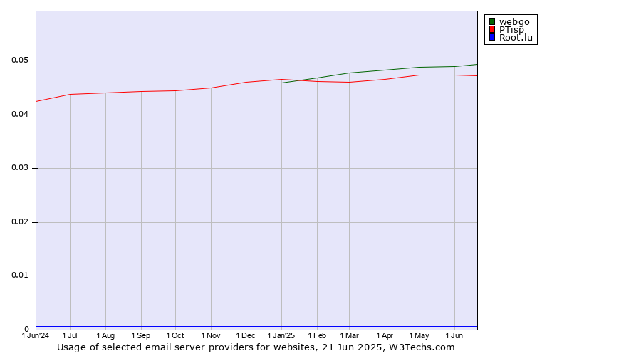 Historical trends in the usage of webgo vs. PTisp vs. Root.lu