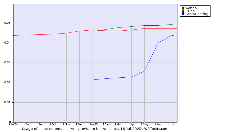 Historical trends in the usage of webgo vs. PTisp vs. ScalaHosting