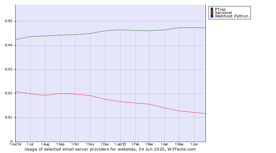 Historical trends in the usage of PTisp vs. Serverel vs. Webhost Python