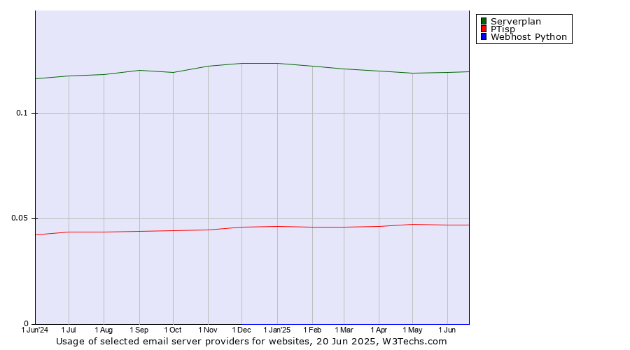 Historical trends in the usage of Serverplan vs. PTisp vs. Webhost Python