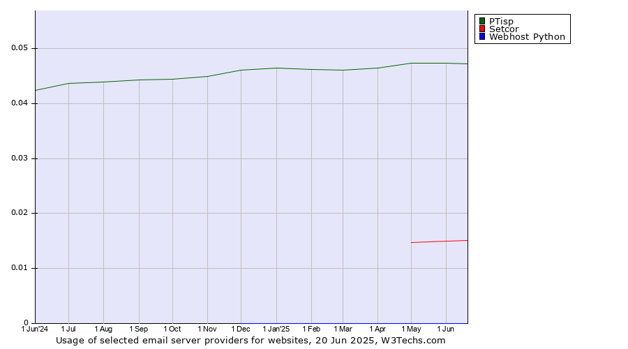 Historical trends in the usage of PTisp vs. Setcor vs. Webhost Python