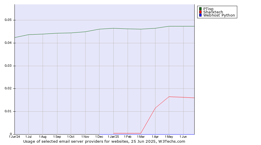 Historical trends in the usage of PTisp vs. Sharktech vs. Webhost Python