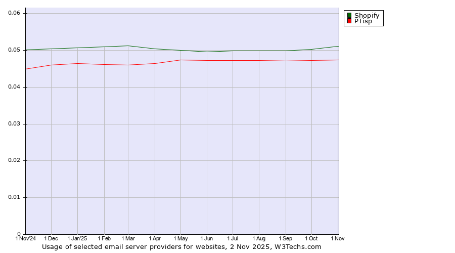 Historical trends in the usage of Shopify vs. PTisp