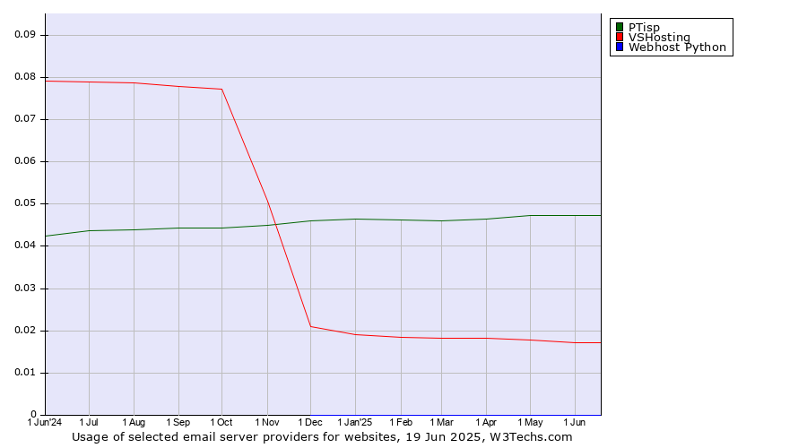 Historical trends in the usage of PTisp vs. VSHosting vs. Webhost Python