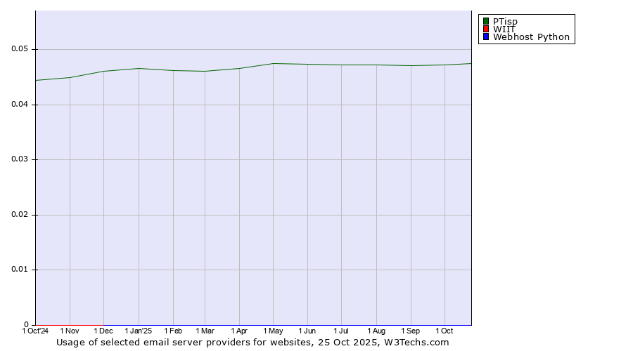 Historical trends in the usage of PTisp vs. WIIT vs. Webhost Python