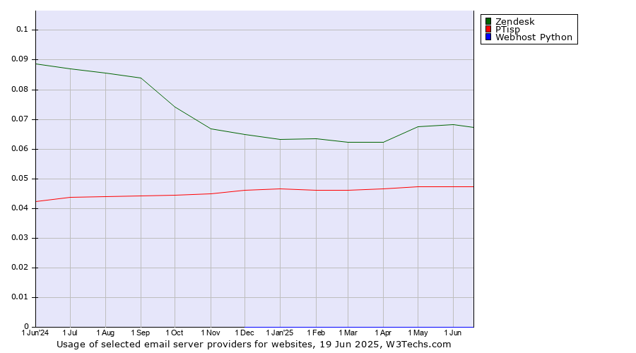 Historical trends in the usage of Zendesk vs. PTisp vs. Webhost Python