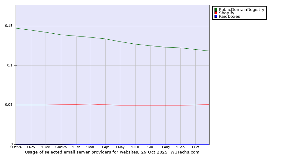 Historical trends in the usage of PublicDomainRegistry vs. Shopify vs. Raidboxes