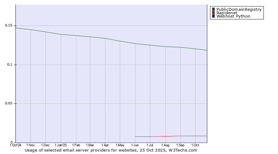 Historical trends in the usage of PublicDomainRegistry vs. Rapidenet vs. Webhost Python