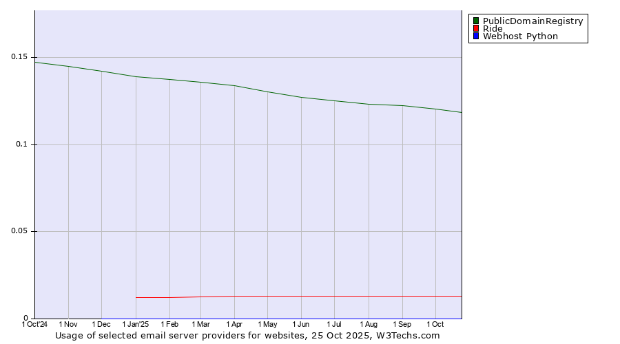 Historical trends in the usage of PublicDomainRegistry vs. Ride vs. Webhost Python