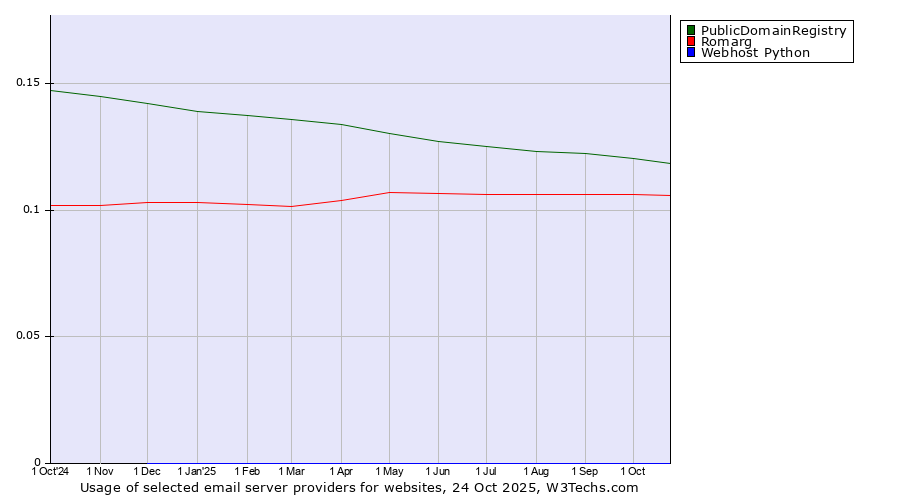 Historical trends in the usage of PublicDomainRegistry vs. Romarg vs. Webhost Python