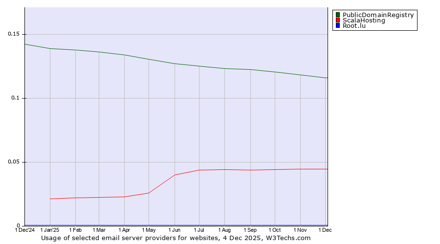 Historical trends in the usage of PublicDomainRegistry vs. ScalaHosting vs. Root.lu