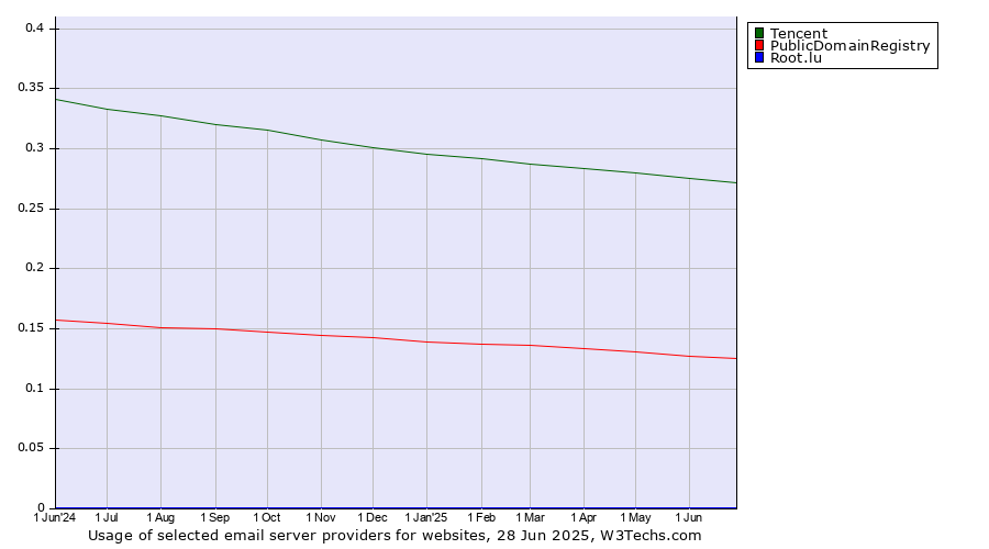 Historical trends in the usage of Tencent vs. PublicDomainRegistry vs. Root.lu