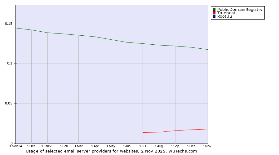 Historical trends in the usage of PublicDomainRegistry vs. Truehost vs. Root.lu
