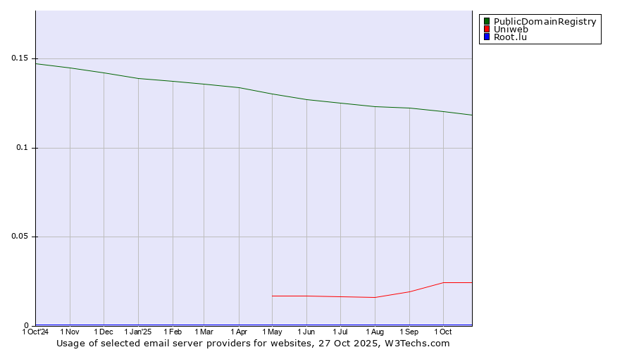 Historical trends in the usage of PublicDomainRegistry vs. Uniweb vs. Root.lu
