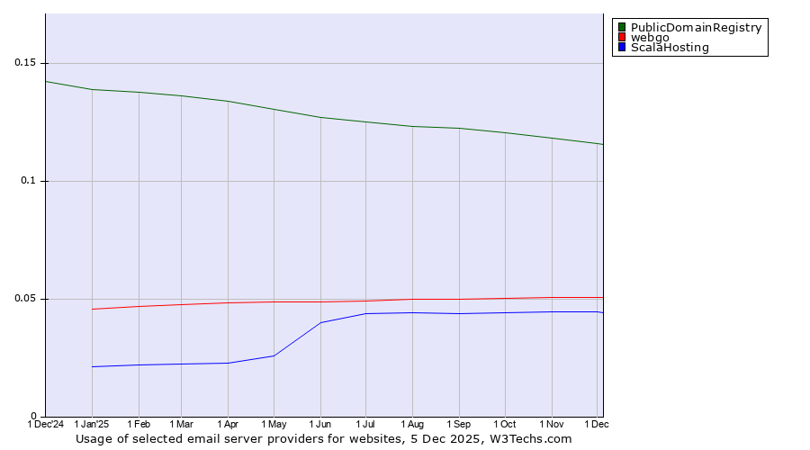 Historical trends in the usage of PublicDomainRegistry vs. webgo vs. ScalaHosting