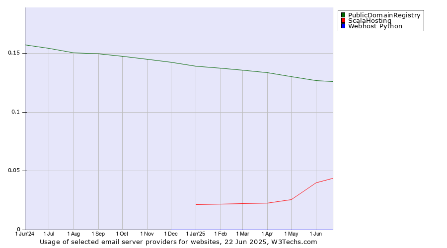 Historical trends in the usage of PublicDomainRegistry vs. ScalaHosting vs. Webhost Python