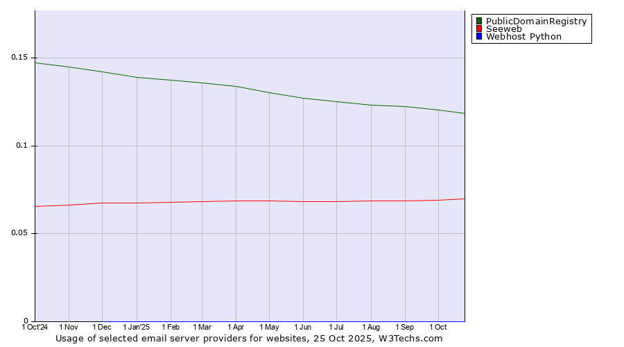 Historical trends in the usage of PublicDomainRegistry vs. Seeweb vs. Webhost Python