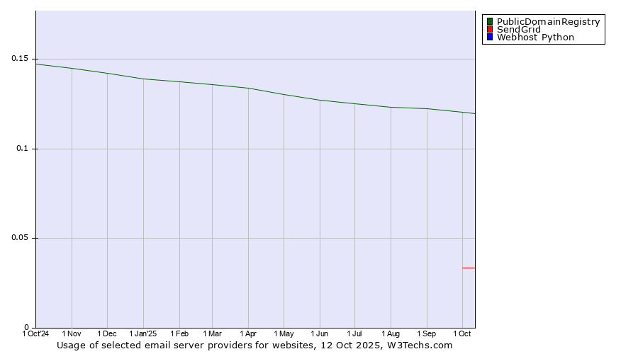 Historical trends in the usage of PublicDomainRegistry vs. SendGrid vs. Webhost Python