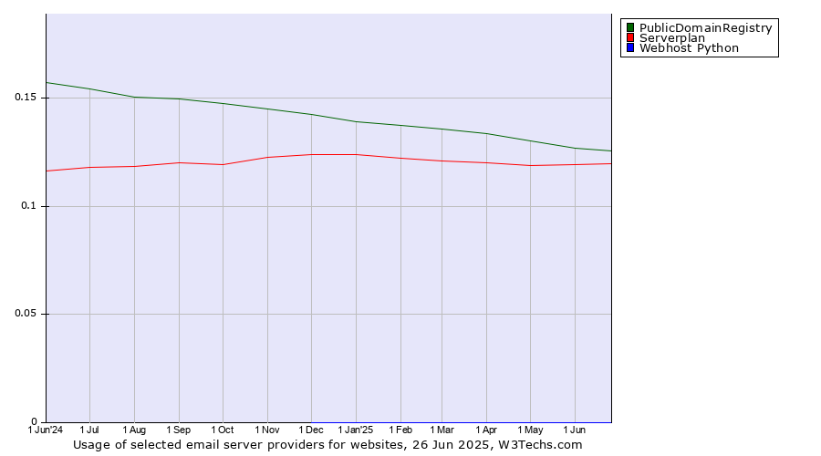 Historical trends in the usage of PublicDomainRegistry vs. Serverplan vs. Webhost Python