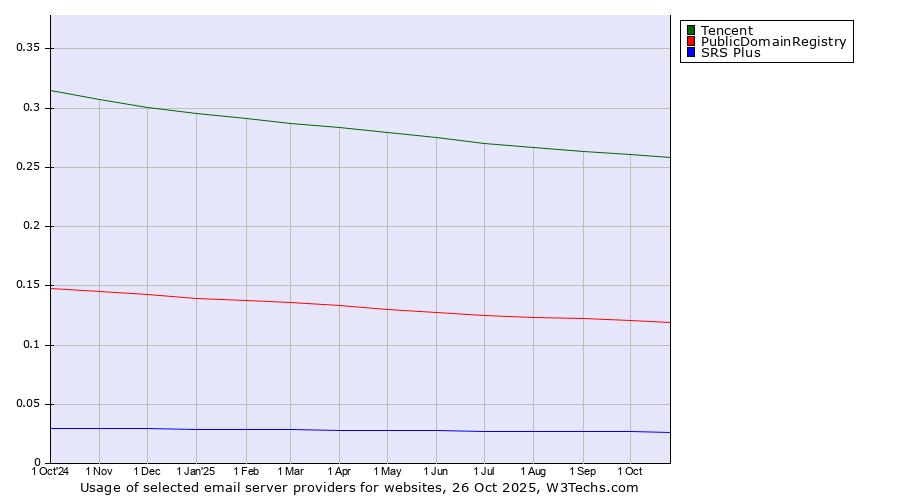 Historical trends in the usage of Tencent vs. PublicDomainRegistry vs. SRS Plus