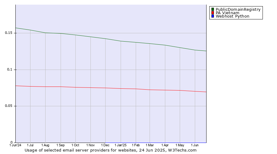 Historical trends in the usage of PublicDomainRegistry vs. PA Vietnam vs. Webhost Python