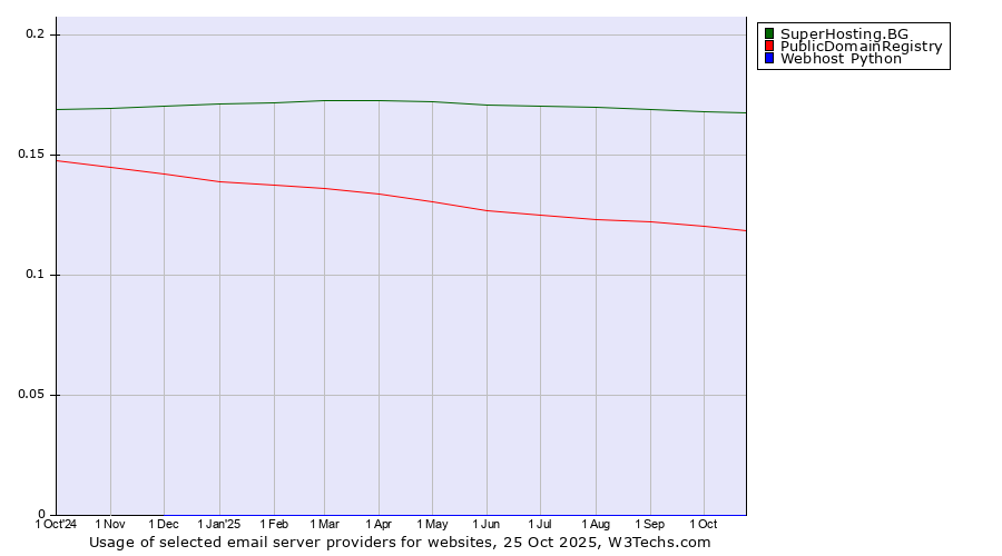 Historical trends in the usage of SuperHosting.BG vs. PublicDomainRegistry vs. Webhost Python