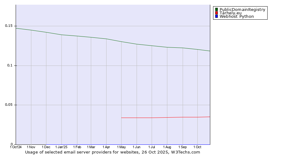 Historical trends in the usage of PublicDomainRegistry vs. Tárhely.eu vs. Webhost Python