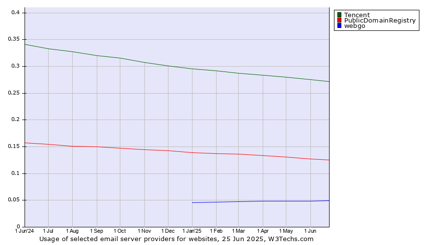 Historical trends in the usage of Tencent vs. PublicDomainRegistry vs. webgo