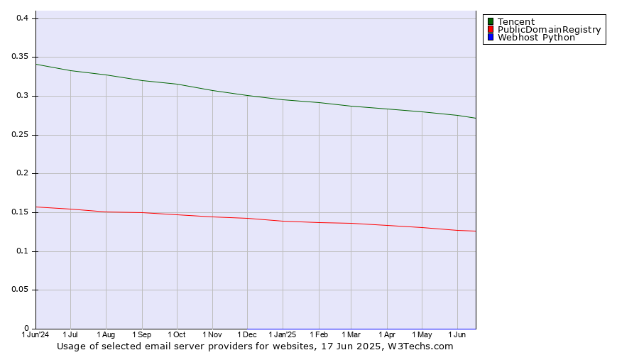 Historical trends in the usage of Tencent vs. PublicDomainRegistry vs. Webhost Python