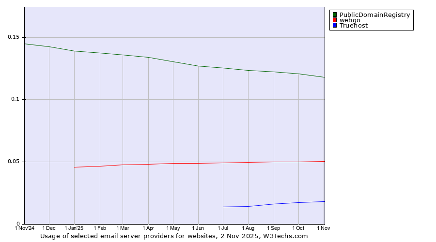 Historical trends in the usage of PublicDomainRegistry vs. webgo vs. Truehost