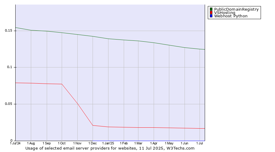 Historical trends in the usage of PublicDomainRegistry vs. VSHosting vs. Webhost Python