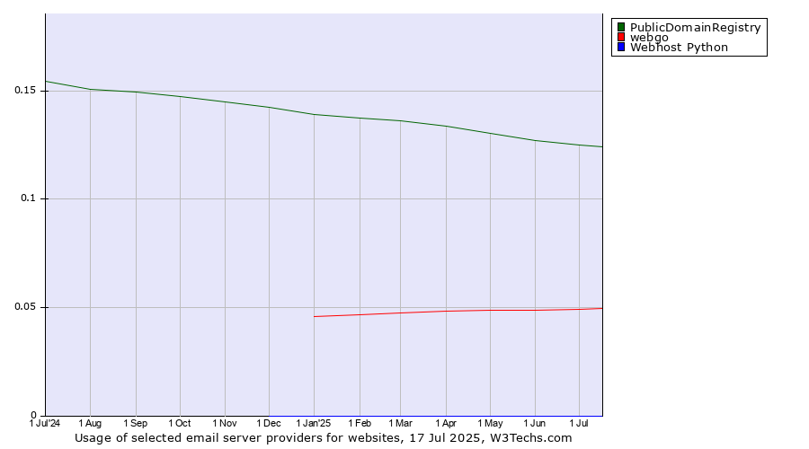Historical trends in the usage of PublicDomainRegistry vs. webgo vs. Webhost Python