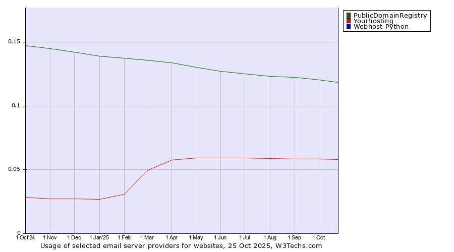 Historical trends in the usage of PublicDomainRegistry vs. Yourhosting vs. Webhost Python