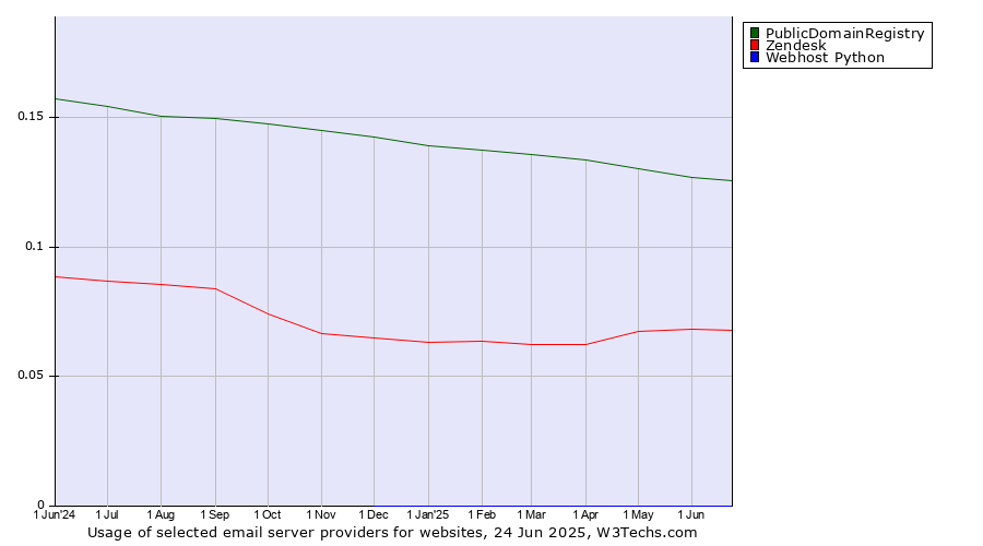 Historical trends in the usage of PublicDomainRegistry vs. Zendesk vs. Webhost Python