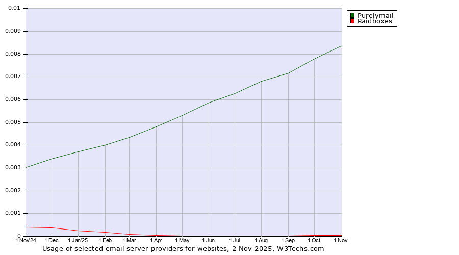 Historical trends in the usage of Purelymail vs. Raidboxes