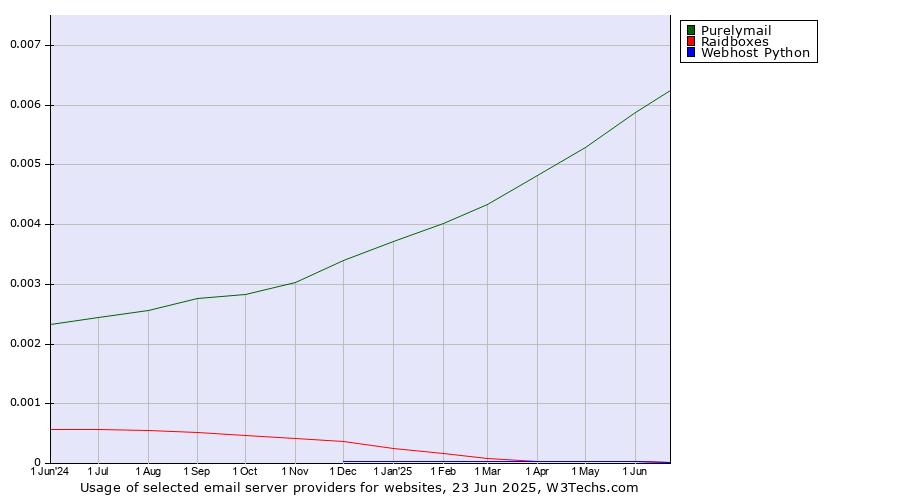 Historical trends in the usage of Purelymail vs. Raidboxes vs. Webhost Python
