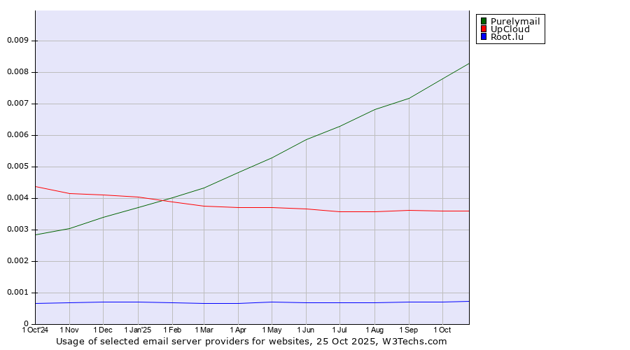 Historical trends in the usage of Purelymail vs. UpCloud vs. Root.lu