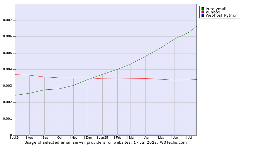 Historical trends in the usage of Purelymail vs. Runbox vs. Webhost Python
