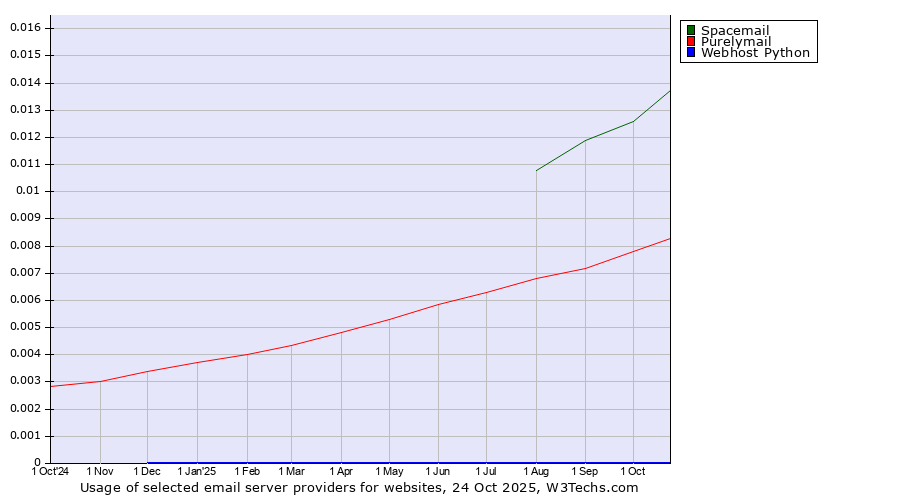 Historical trends in the usage of Spacemail vs. Purelymail vs. Webhost Python
