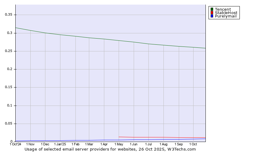 Historical trends in the usage of Tencent vs. StableHost vs. Purelymail