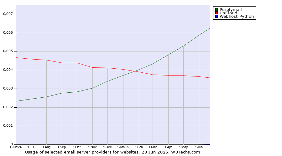 Historical trends in the usage of Purelymail vs. UpCloud vs. Webhost Python