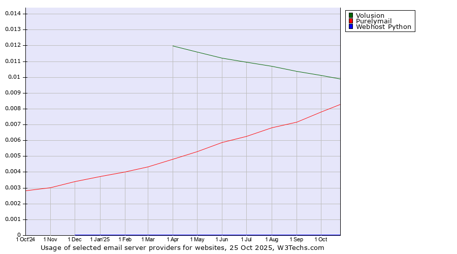 Historical trends in the usage of Volusion vs. Purelymail vs. Webhost Python