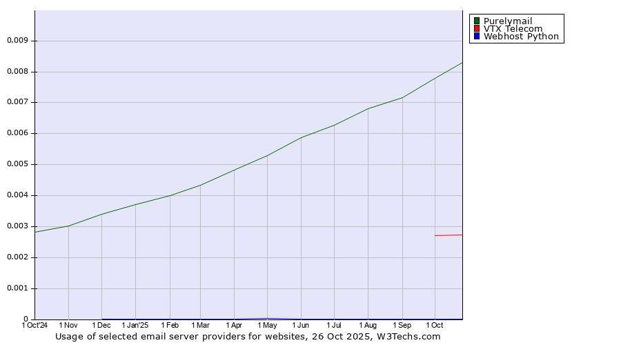 Historical trends in the usage of Purelymail vs. VTX Telecom vs. Webhost Python